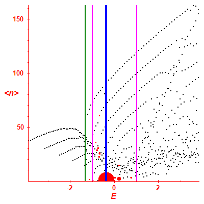 Peres lattice <N>